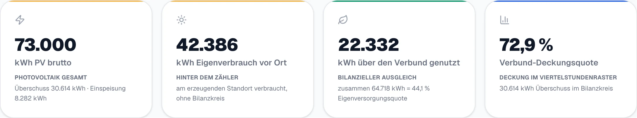Ein Verbund, eine Ansicht, vier Zahlen.