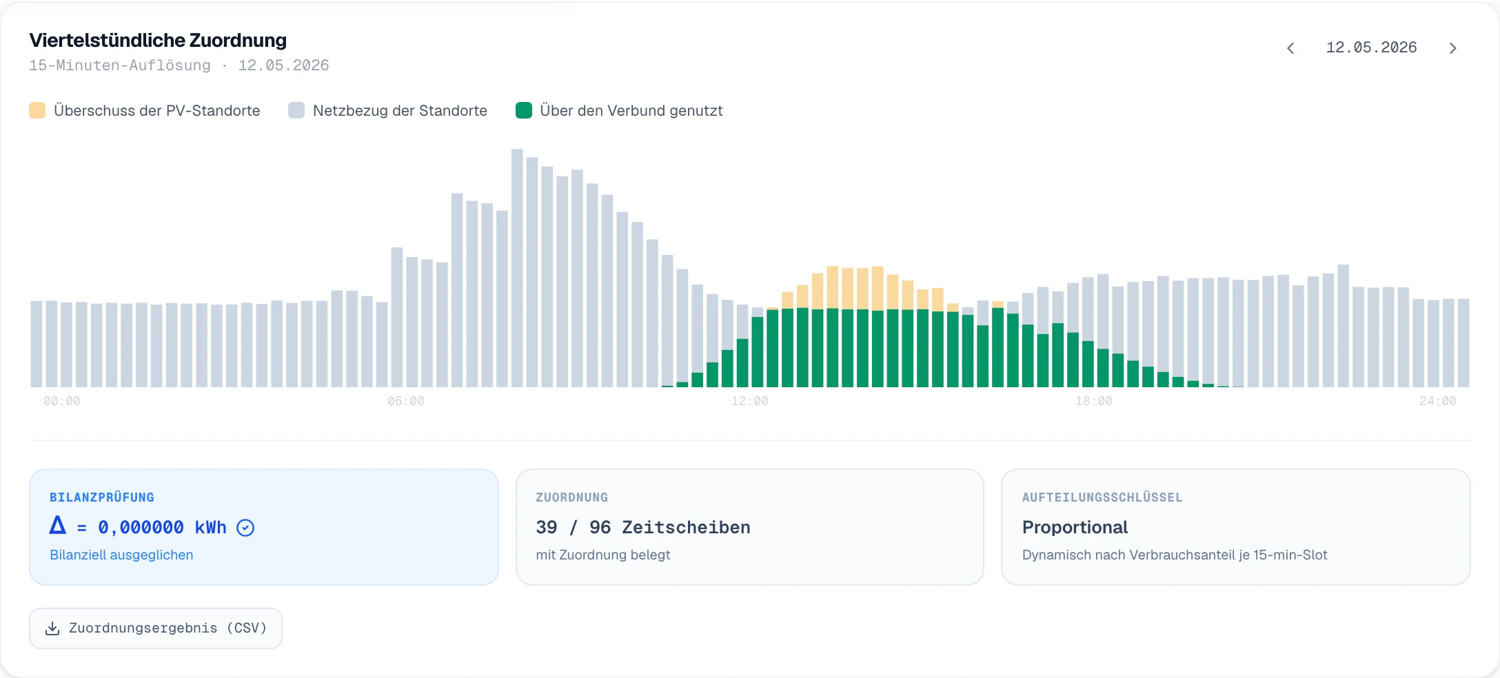 Viertelstündliche Zuordnung im AufsViertel-Portal: Überschuss der PV-Standorte, Netzbezug und die über den Verbund genutzte Menge über 96 Zeitscheiben eines Tages, mit Bilanzprüfung Δ = 0,000000 kWh